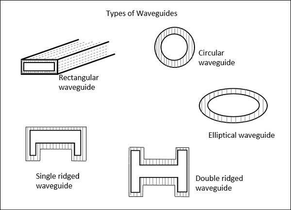 waveguide components