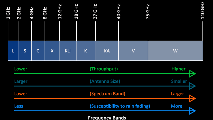 What is the difference between K-band and Ka-band