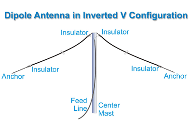 Top 3 Feeding Techniques for Optimal Dipole Antenna Performance