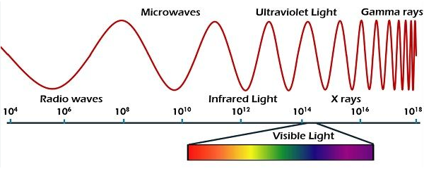 3 differences between microwave transmission and radio wave signals