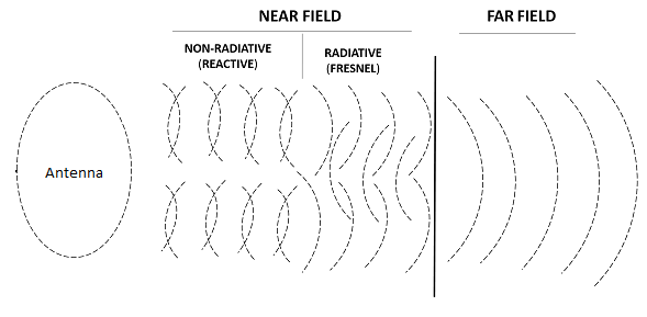 4 difference between near-field and far-field antenna measurements