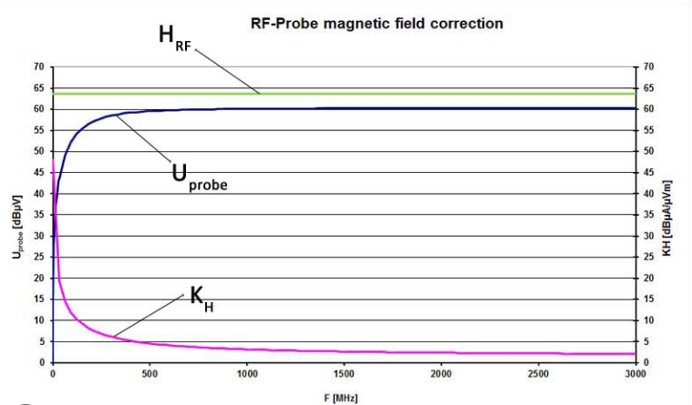 What is the frequency range of the near-field probe