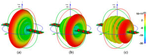 Why High Band Antennas Outperform in Dense Urban Areas