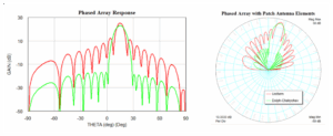 Phased Array Antenna vs Traditional | 4 Key Benefits