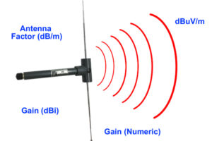 How to Choose High Gain Antenna | 4 Factors