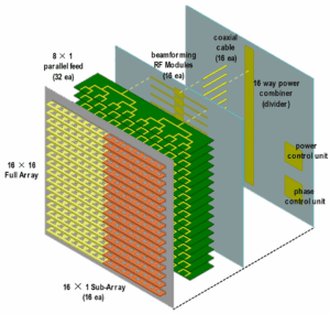 Phased Array Antenna Design | 4 Cost-Saving Techniques