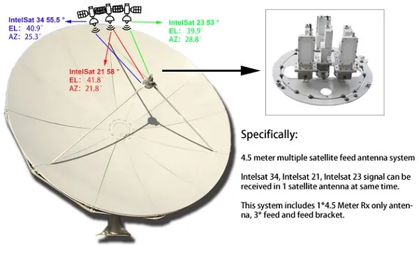 Dolph Microwave 4.5 meter prime focus multi-beam satellite antenna configuration