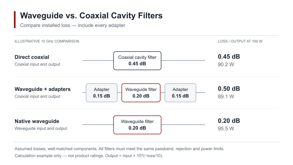 Illustrative 10 GHz installed loss comparison for coaxial cavity and waveguide filters, including adapter losses