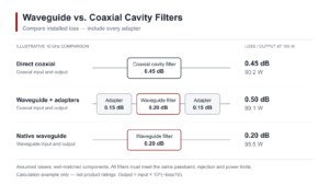 Waveguide vs. Coaxial Cavity Filters: Selection by Frequency, Power & Interface